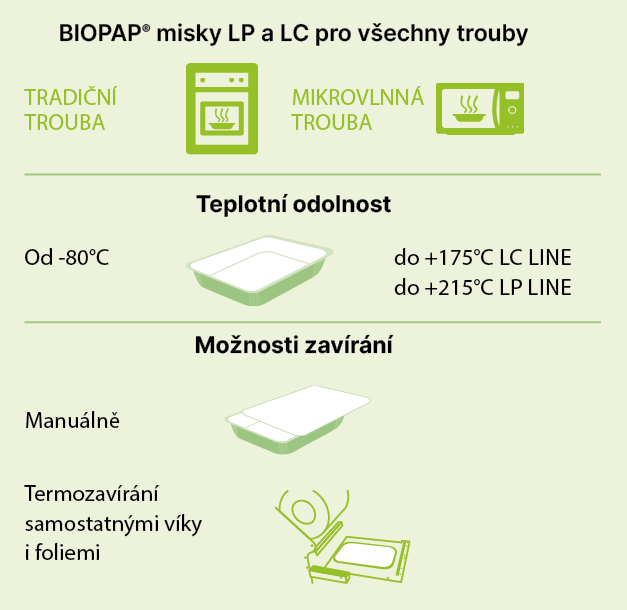 Biopap: trouby, teplotní odolnost a možnosti zavírání